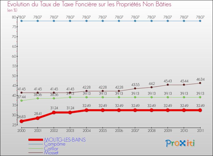 Evolution du taux de la taxe foncière sur les immeubles et terrains non batis pour MOLITG-LES-BAINS et les communes proches Comparaison des taux de la taxe foncière sur les immeubles et terrains non batis pour MOLITG-LES-BAINS et les communes voisines