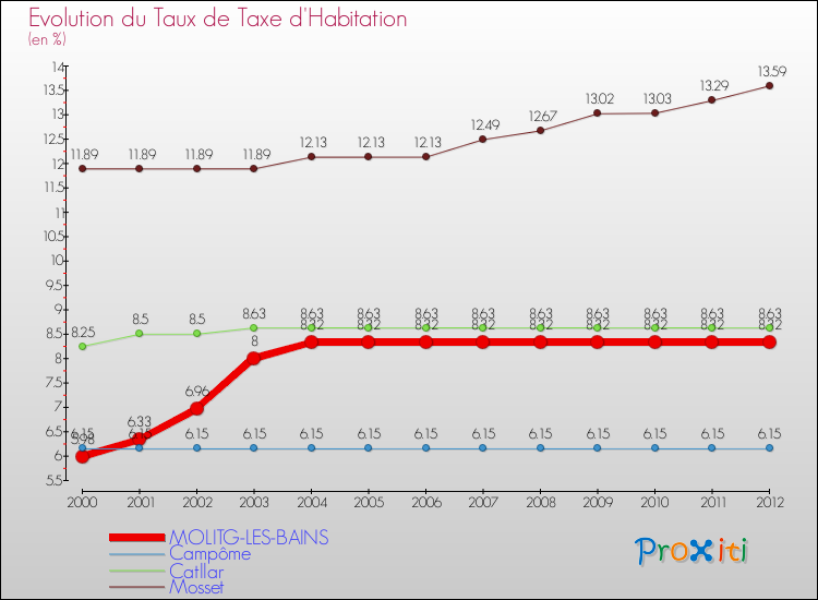Evolution du taux de la taxe d'habitation pour MOLITG-LES-BAINS et les communes proches Comparaison des taux de la taxe d'habitation pour MOLITG-LES-BAINS et les communes voisines