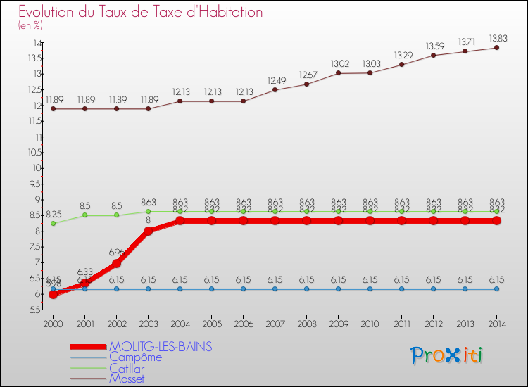 Evolution du taux de la taxe d'habitation pour MOLITG-LES-BAINS et les communes proches de 2000 à 2014 Comparaison des taux de la taxe d'habitation pour MOLITG-LES-BAINS et les communes voisines de 2000 à 2014