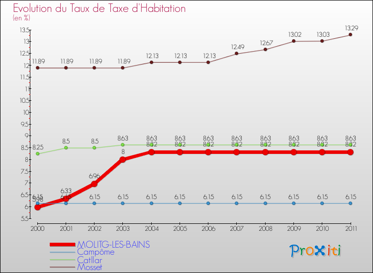 Evolution du taux de la taxe d'habitation pour MOLITG-LES-BAINS et les communes proches Comparaison des taux de la taxe d'habitation pour MOLITG-LES-BAINS et les communes voisines