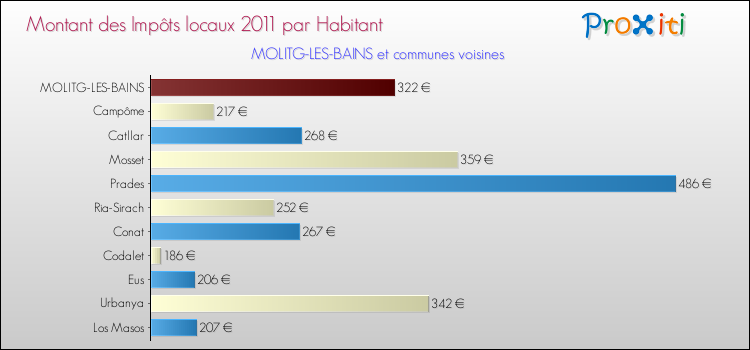 Montant des impôts locaux par Habitant pour MOLITG-LES-BAINS et les communes proches Comparaison des impôts locaux par habitant pour MOLITG-LES-BAINS et les communes voisines