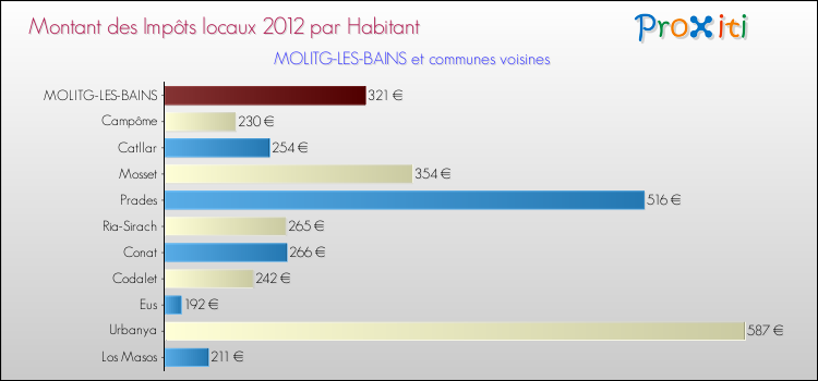 Montant des impôts locaux par Habitant pour MOLITG-LES-BAINS et les communes proches Comparaison des impôts locaux par habitant pour MOLITG-LES-BAINS et les communes voisines