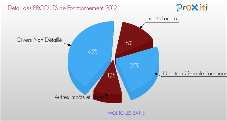 Décomposition du Budget de Fonctionnement 2012 de la commune de MOLITG-LES-BAINS Budget de Fonctionnement 2012 pour la commune de MOLITG-LES-BAINS