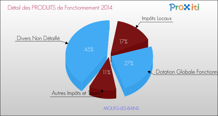 Décomposition du Budget de Fonctionnement 2014 de la commune de MOLITG-LES-BAINS Budget de Fonctionnement 2014 pour la commune de MOLITG-LES-BAINS