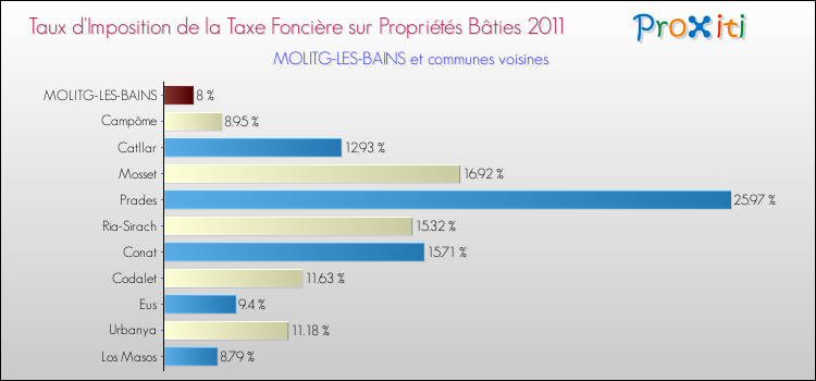 Taux d'imposition de la taxe foncière sur le bati 2011 pour MOLITG-LES-BAINS et les communes proches Comparaison des taux d'imposition de la taxe foncière sur le bati 2011 pour MOLITG-LES-BAINS et les communes voisines
