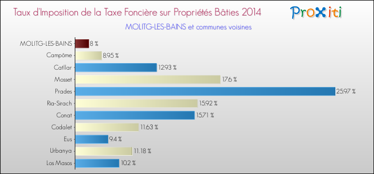 Taux d'imposition de la taxe foncière sur le bati 2014 pour MOLITG-LES-BAINS et les communes proches Comparaison des taux d'imposition de la taxe foncière sur le bati 2014 pour MOLITG-LES-BAINS et les communes voisines