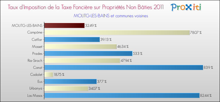 Taux d'imposition de la taxe foncière sur les immeubles et terrains non batis 2011 pour MOLITG-LES-BAINS et les communes proches Comparaison des taux d'imposition de la taxe foncière sur les immeubles et terrains non batis 2011 pour MOLITG-LES-BAINS et les communes voisines