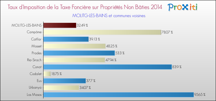Taux d'imposition de la taxe foncière sur les immeubles et terrains non batis 2014 pour MOLITG-LES-BAINS et les communes proches Comparaison des taux d'imposition de la taxe foncière sur les immeubles et terrains non batis 2014 pour MOLITG-LES-BAINS et les communes voisines