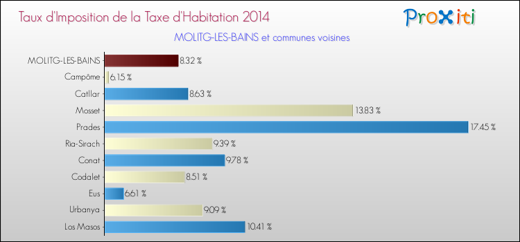 Taux d'imposition de la taxe d'habitation 2014 pour MOLITG-LES-BAINS et les communes proches Comparaison des taux d'imposition de la taxe d'habitation 2014 pour MOLITG-LES-BAINS et les communes voisines