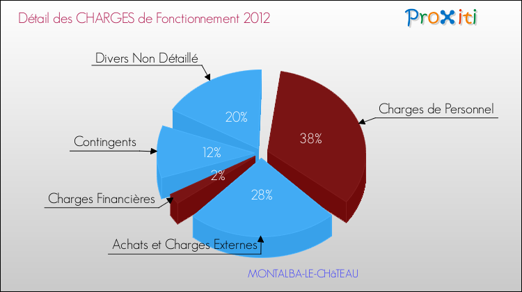 Décomposition des Charges de Fonctionnement 2012 de la commune de MONTALBA-LE-CHâTEAU Charges de Fonctionnement 2012 pour la commune de MONTALBA-LE-CHâTEAU