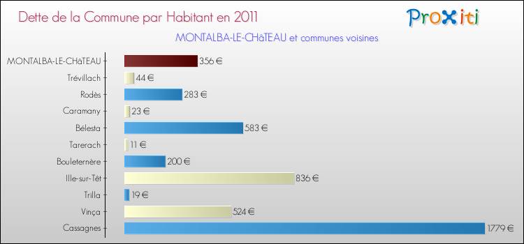 Dette par habitant de la commune en 2011 pour MONTALBA-LE-CHâTEAU et les communes proches Comparaison de la dette par habitant de la commune en 2011 pour MONTALBA-LE-CHâTEAU et les communes voisines