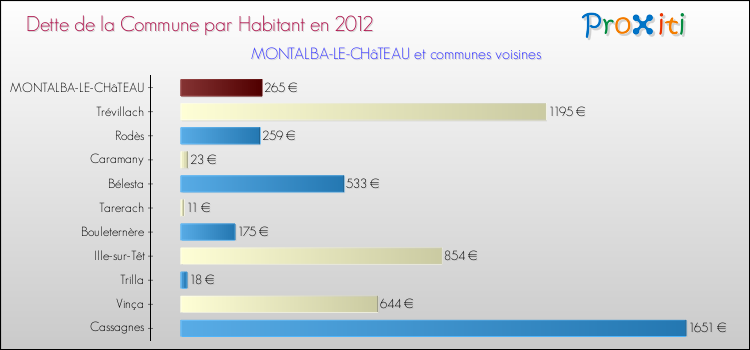 Dette par habitant de la commune en 2012 pour MONTALBA-LE-CHâTEAU et les communes proches Comparaison de la dette par habitant de la commune en 2012 pour MONTALBA-LE-CHâTEAU et les communes voisines
