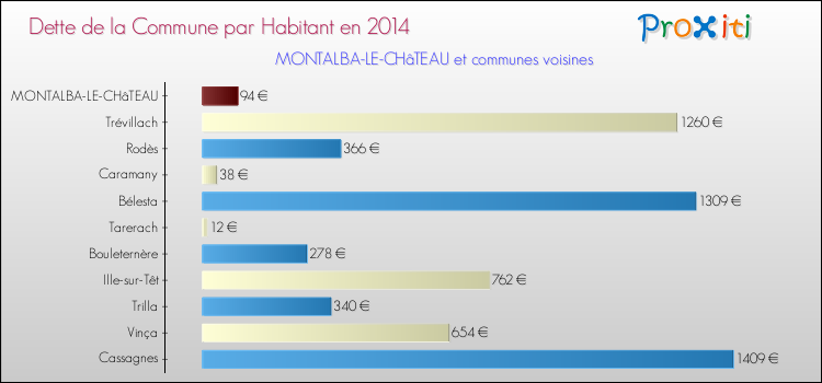 Dette par habitant de la commune en 2014 pour MONTALBA-LE-CHâTEAU et les communes proches Comparaison de la dette par habitant de la commune en 2014 pour MONTALBA-LE-CHâTEAU et les communes voisines