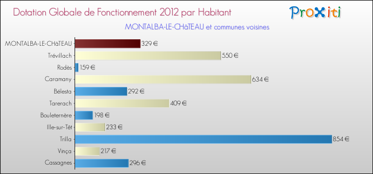 Montant des dotations globales de fonctionnement DGF par Habitant pour MONTALBA-LE-CHâTEAU et les communes proches Comparaison des des dotations globales de fonctionnement DGF par habitant pour MONTALBA-LE-CHâTEAU et les communes voisines