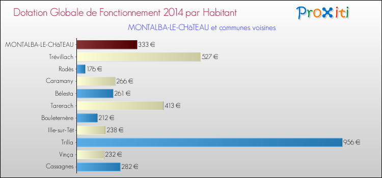 Montant des dotations globales de fonctionnement DGF par Habitant pour MONTALBA-LE-CHâTEAU et les communes proches en 2014. Comparaison des des dotations globales de fonctionnement DGF par habitant pour MONTALBA-LE-CHâTEAU et les communes voisines en 2014.