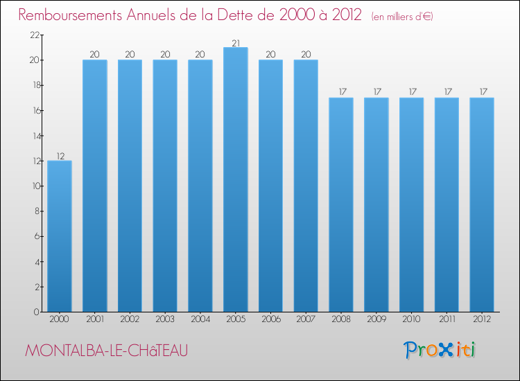 Evolution de l'annuité de la dette pour la commune de MONTALBA-LE-CHâTEAU de 2000 à 2012 Annuités de la dette pour MONTALBA-LE-CHâTEAU de 2000 à 2012