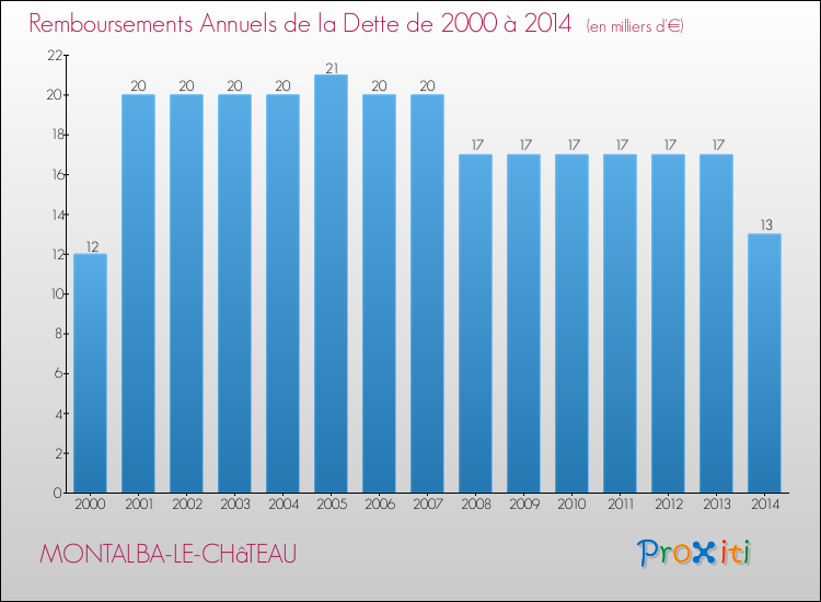 Evolution de l'annuité de la dette pour la commune de MONTALBA-LE-CHâTEAU de 2000 à 2014 Annuités de la dette pour MONTALBA-LE-CHâTEAU de 2000 à 2014