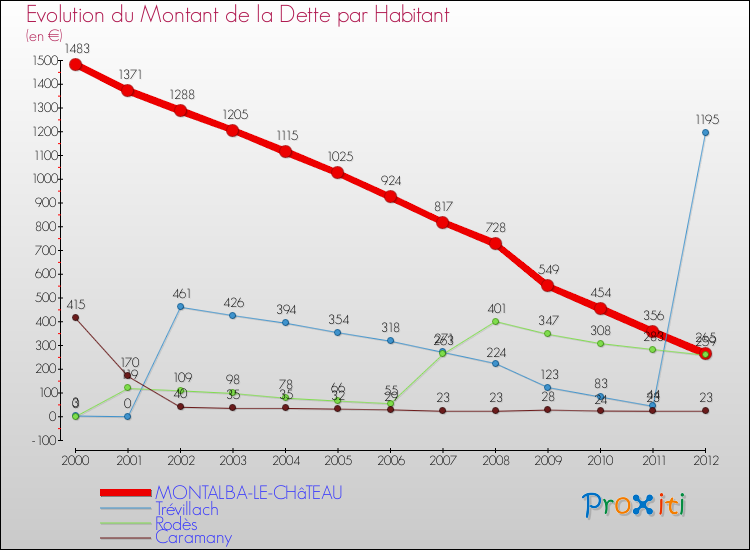 Evolution de la dette par habitant pour la commune de MONTALBA-LE-CHâTEAU et les communes proches de 2000 à 2012 Comparaison de la dette par habitant pour MONTALBA-LE-CHâTEAU et les communes voisines de 2000 à 2012