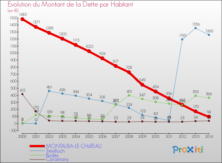 Evolution de la dette par habitant pour la commune de MONTALBA-LE-CHâTEAU et les communes proches de 2000 à 2014 Comparaison de la dette par habitant pour MONTALBA-LE-CHâTEAU et les communes voisines de 2000 à 2014