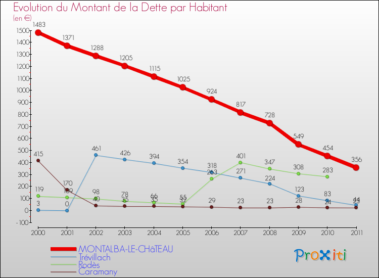 Evolution de la dette par habitant pour la commune de MONTALBA-LE-CHâTEAU et les communes proches Comparaison de la dette par habitant pour MONTALBA-LE-CHâTEAU et les communes voisines