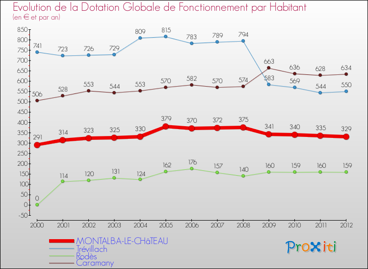 Evolution et montant de la dotation globale de fonctionnement par Habitant pour MONTALBA-LE-CHâTEAU et les communes proches Comparaison des dotations globales de fonctionnement par habitant pour MONTALBA-LE-CHâTEAU et les communes voisines