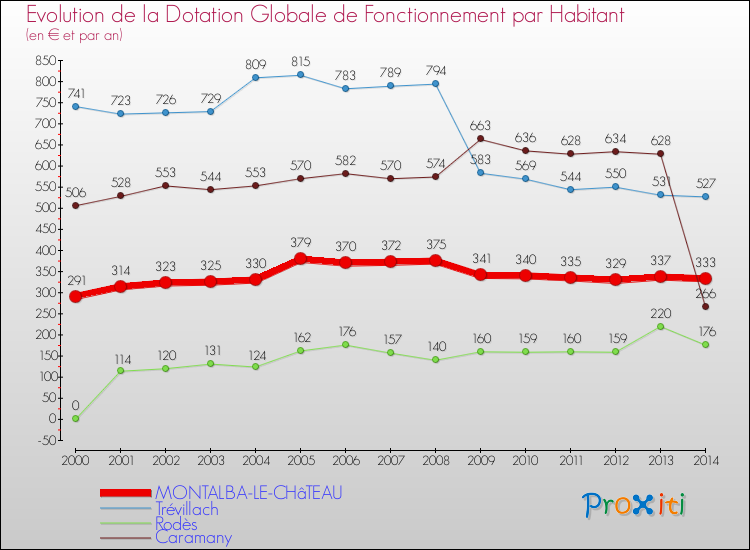 Evolution et montant de la dotation globale de fonctionnement par Habitant pour MONTALBA-LE-CHâTEAU et les communes proches de 2000 à 2014. Comparaison des dotations globales de fonctionnement par habitant pour MONTALBA-LE-CHâTEAU et les communes voisines de 2000 à 2014.