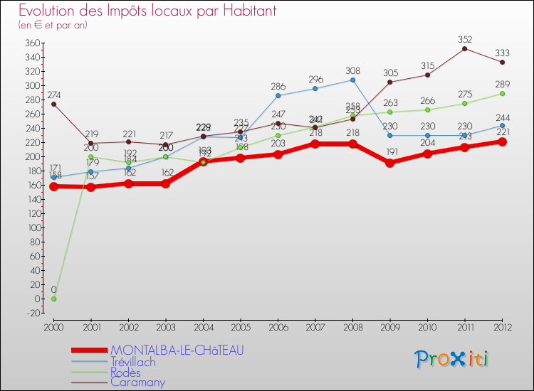 Evolution et montant des impôts locaux par Habitant pour MONTALBA-LE-CHâTEAU et les communes proches Comparaison des impôts locaux par habitant pour MONTALBA-LE-CHâTEAU et les communes voisines