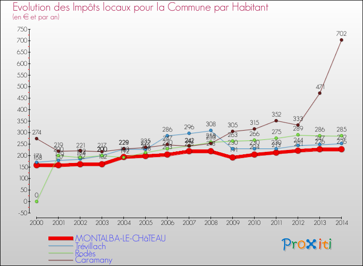 Evolution et montant des impôts locaux par Habitant pour MONTALBA-LE-CHâTEAU et les communes proches de 2000 à 2014 Comparaison des impôts locaux par habitant pour MONTALBA-LE-CHâTEAU et les communes voisines de 2000 à 2014