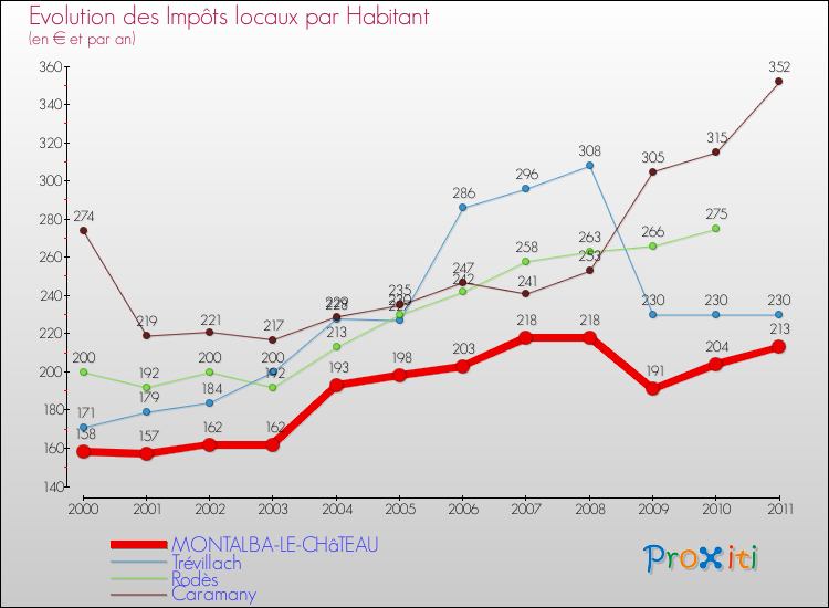 Evolution et montant des impôts locaux par Habitant pour MONTALBA-LE-CHâTEAU et les communes proches Comparaison des impôts locaux par habitant pour MONTALBA-LE-CHâTEAU et les communes voisines