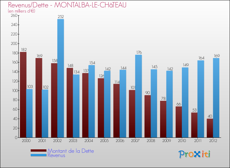 Evolution comparée de la dette et des revenus pour la commune de MONTALBA-LE-CHâTEAU de 2000 à 2012 Comparaison de la dette et des revenus pour MONTALBA-LE-CHâTEAU de 2000 à 2012
