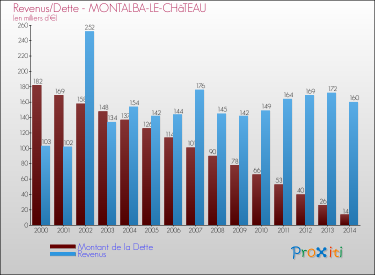 Evolution comparée de la dette et des revenus pour la commune de MONTALBA-LE-CHâTEAU de 2000 à 2014 Comparaison de la dette et des revenus pour MONTALBA-LE-CHâTEAU de 2000 à 2014
