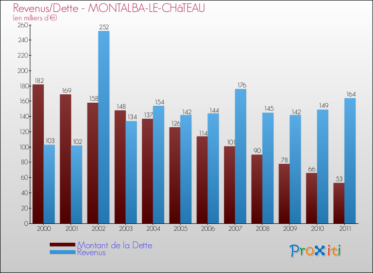 Evolution comparée de la dette et des revenus pour la commune de MONTALBA-LE-CHâTEAU de 2000 à 2011 Comparaison de la dette et des revenus pour MONTALBA-LE-CHâTEAU de 2000 à 2011