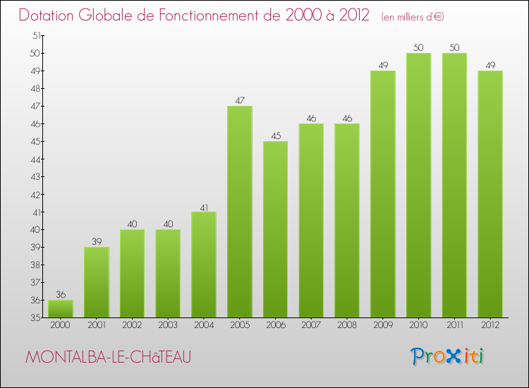 Evolution du montant de la Dotation Globale de Fonctionnement pour la commune de MONTALBA-LE-CHâTEAU de 2000 à 2012 Evolution du montant de la Dotation Globale de Fonctionnement pour MONTALBA-LE-CHâTEAU de 2000 à 2012