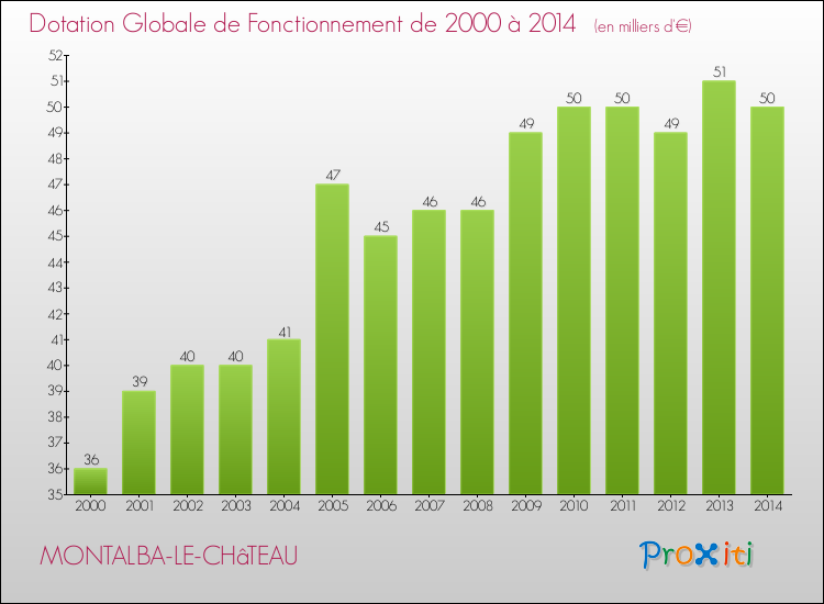 Evolution du montant de la Dotation Globale de Fonctionnement pour la commune de MONTALBA-LE-CHâTEAU de 2000 à 2014 Evolution du montant de la Dotation Globale de Fonctionnement pour MONTALBA-LE-CHâTEAU de 2000 à 2014