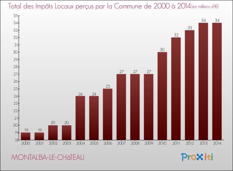 Evolution des Impôts Locaux pour la commune de MONTALBA-LE-CHâTEAU de 2000 à 2014 Evolution des Impôts Locaux pour MONTALBA-LE-CHâTEAU de 2000 à 2014