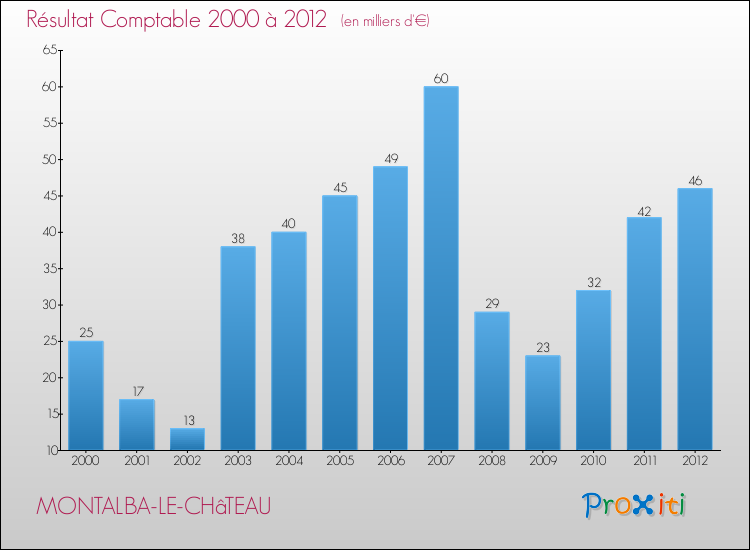Evolution du résultat comptable pour la commune de MONTALBA-LE-CHâTEAU de 2000 à 2012 Evolution du résultat comptable pour MONTALBA-LE-CHâTEAU de 2000 à 2012