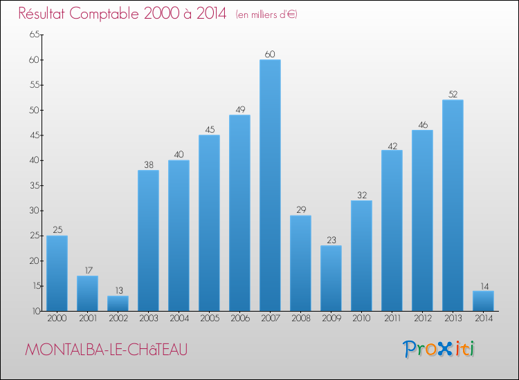 Evolution du résultat comptable pour la commune de MONTALBA-LE-CHâTEAU de 2000 à 2014 Evolution du résultat comptable pour MONTALBA-LE-CHâTEAU de 2000 à 2014