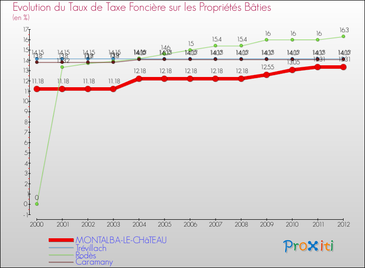 Evolution du taux de la taxe foncière sur le bati pour MONTALBA-LE-CHâTEAU et les communes proches de 2000 à 2012 Comparaison des taux de taxe foncière sur le bati pour MONTALBA-LE-CHâTEAU et les communes voisines de 2000 à 2012