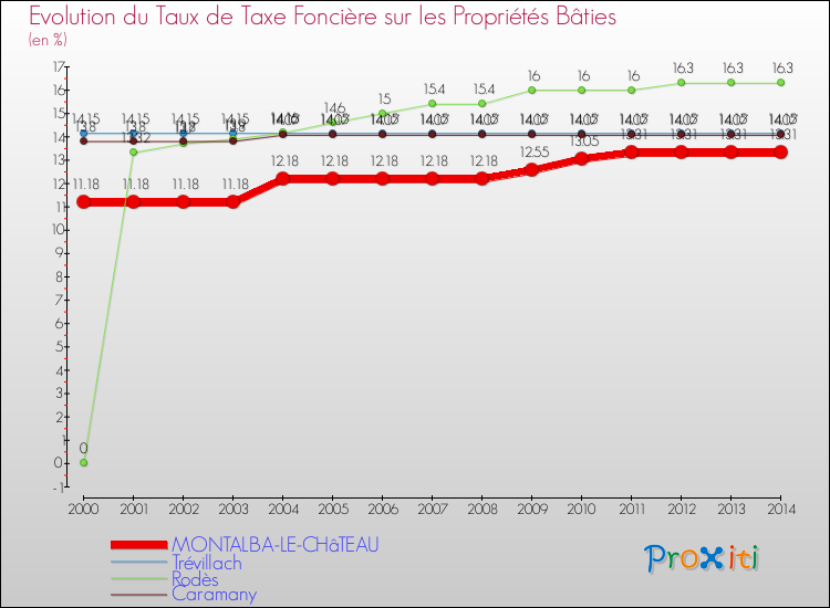 Evolution du taux de la taxe foncière sur le bati pour MONTALBA-LE-CHâTEAU et les communes proches de 2000 à 2014 Comparaison des taux de taxe foncière sur le bati pour MONTALBA-LE-CHâTEAU et les communes voisines de 2000 à 2014