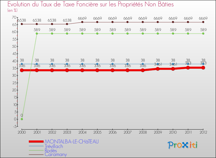 Evolution du taux de la taxe foncière sur les immeubles et terrains non batis pour MONTALBA-LE-CHâTEAU et les communes proches de 2000 à 2012 Comparaison des taux de la taxe foncière sur les immeubles et terrains non batis pour MONTALBA-LE-CHâTEAU et les communes voisines de 2000 à 2012