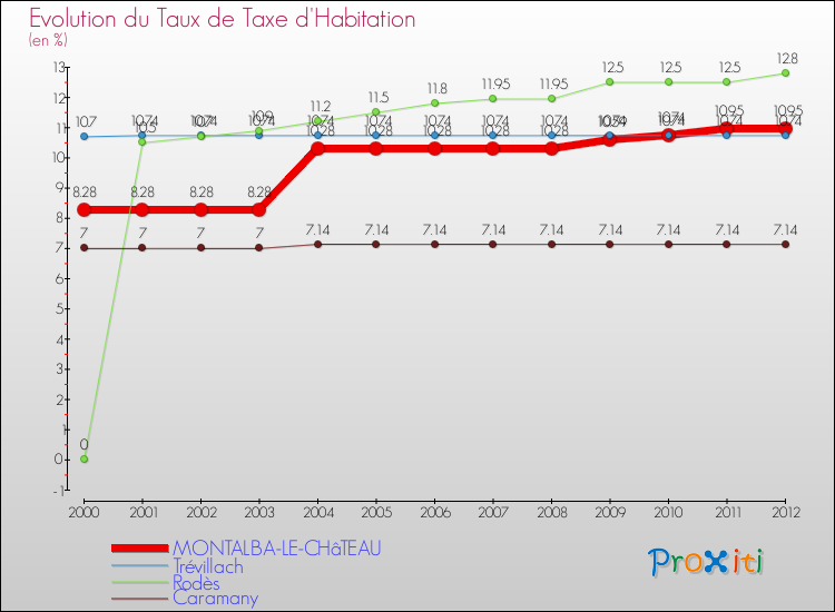 Evolution du taux de la taxe d'habitation pour MONTALBA-LE-CHâTEAU et les communes proches Comparaison des taux de la taxe d'habitation pour MONTALBA-LE-CHâTEAU et les communes voisines