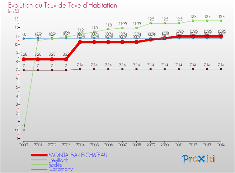 Evolution du taux de la taxe d'habitation pour MONTALBA-LE-CHâTEAU et les communes proches de 2000 à 2014 Comparaison des taux de la taxe d'habitation pour MONTALBA-LE-CHâTEAU et les communes voisines de 2000 à 2014