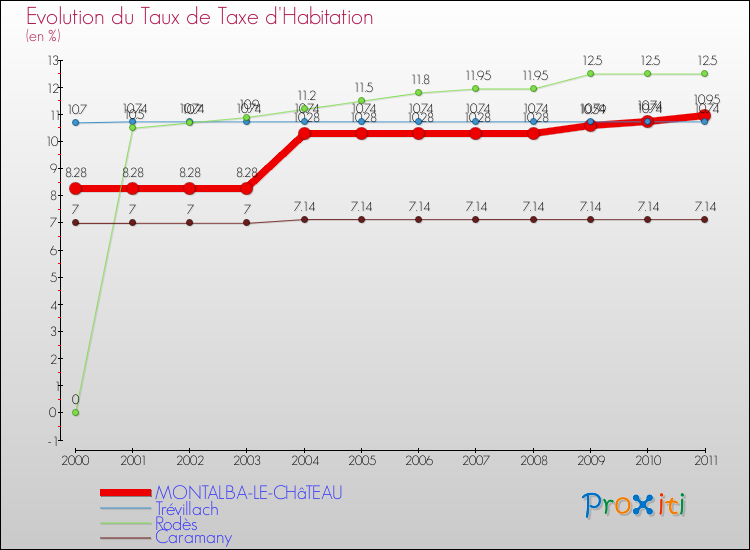 Evolution du taux de la taxe d'habitation pour MONTALBA-LE-CHâTEAU et les communes proches Comparaison des taux de la taxe d'habitation pour MONTALBA-LE-CHâTEAU et les communes voisines