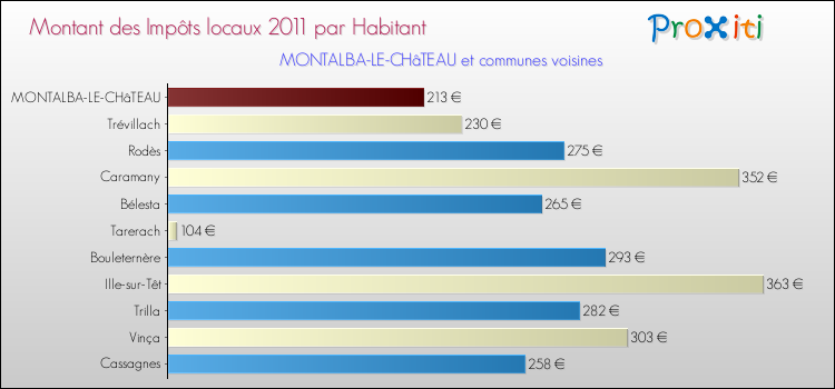 Montant des impôts locaux par Habitant pour MONTALBA-LE-CHâTEAU et les communes proches Comparaison des impôts locaux par habitant pour MONTALBA-LE-CHâTEAU et les communes voisines