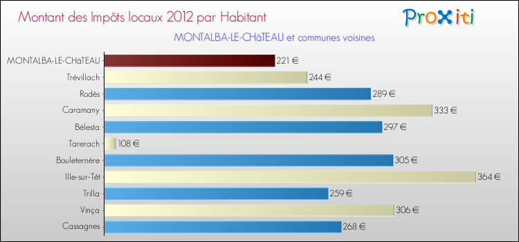 Montant des impôts locaux par Habitant pour MONTALBA-LE-CHâTEAU et les communes proches Comparaison des impôts locaux par habitant pour MONTALBA-LE-CHâTEAU et les communes voisines