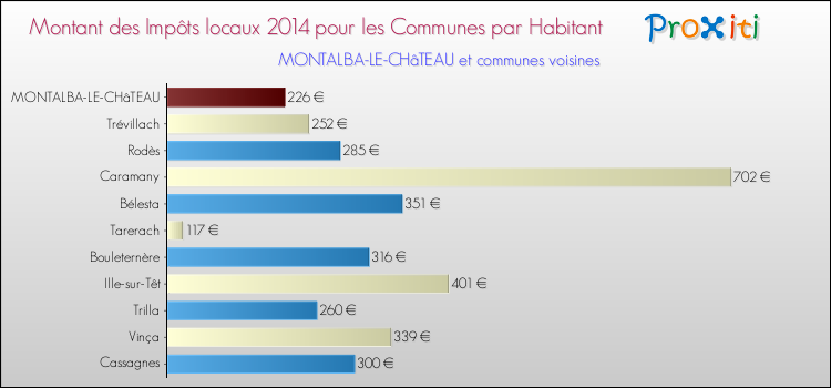 Montant des impôts locaux par Habitant pour MONTALBA-LE-CHâTEAU et les communes proches en 2014 Comparaison des impôts locaux par habitant pour MONTALBA-LE-CHâTEAU et les communes voisines en 2014