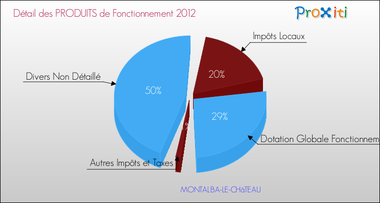 Décomposition du Budget de Fonctionnement 2012 de la commune de MONTALBA-LE-CHâTEAU Budget de Fonctionnement 2012 pour la commune de MONTALBA-LE-CHâTEAU