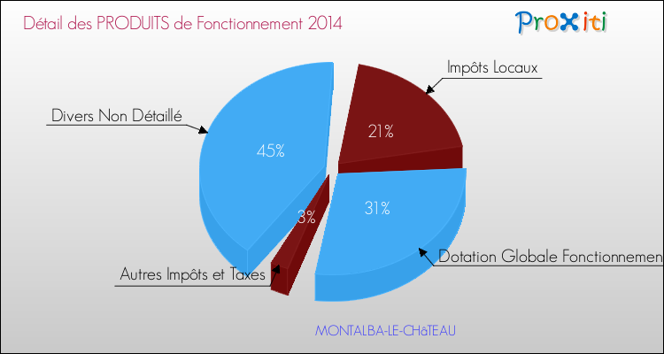 Décomposition du Budget de Fonctionnement 2014 de la commune de MONTALBA-LE-CHâTEAU Budget de Fonctionnement 2014 pour la commune de MONTALBA-LE-CHâTEAU