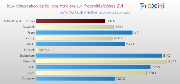 Taux d'imposition de la taxe foncière sur le bati 2011 pour MONTALBA-LE-CHâTEAU et les communes proches Comparaison des taux d'imposition de la taxe foncière sur le bati 2011 pour MONTALBA-LE-CHâTEAU et les communes voisines
