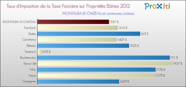 Taux d'imposition de la taxe foncière sur le bati 2012 pour MONTALBA-LE-CHâTEAU et les communes proches Comparaison des taux d'imposition de la taxe foncière sur le bati 2012 pour MONTALBA-LE-CHâTEAU et les communes voisines